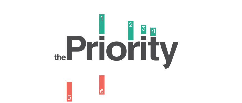 Robust Priority Ranking
